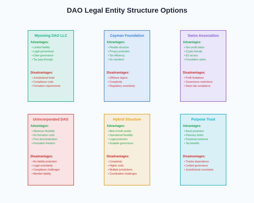 DAO Legal Structure Options