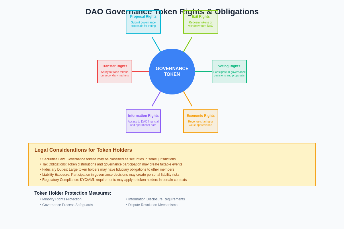 Governance Token Rights Framework