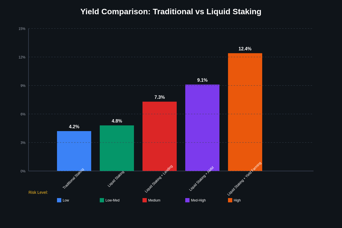 Yield Comparison Analysis