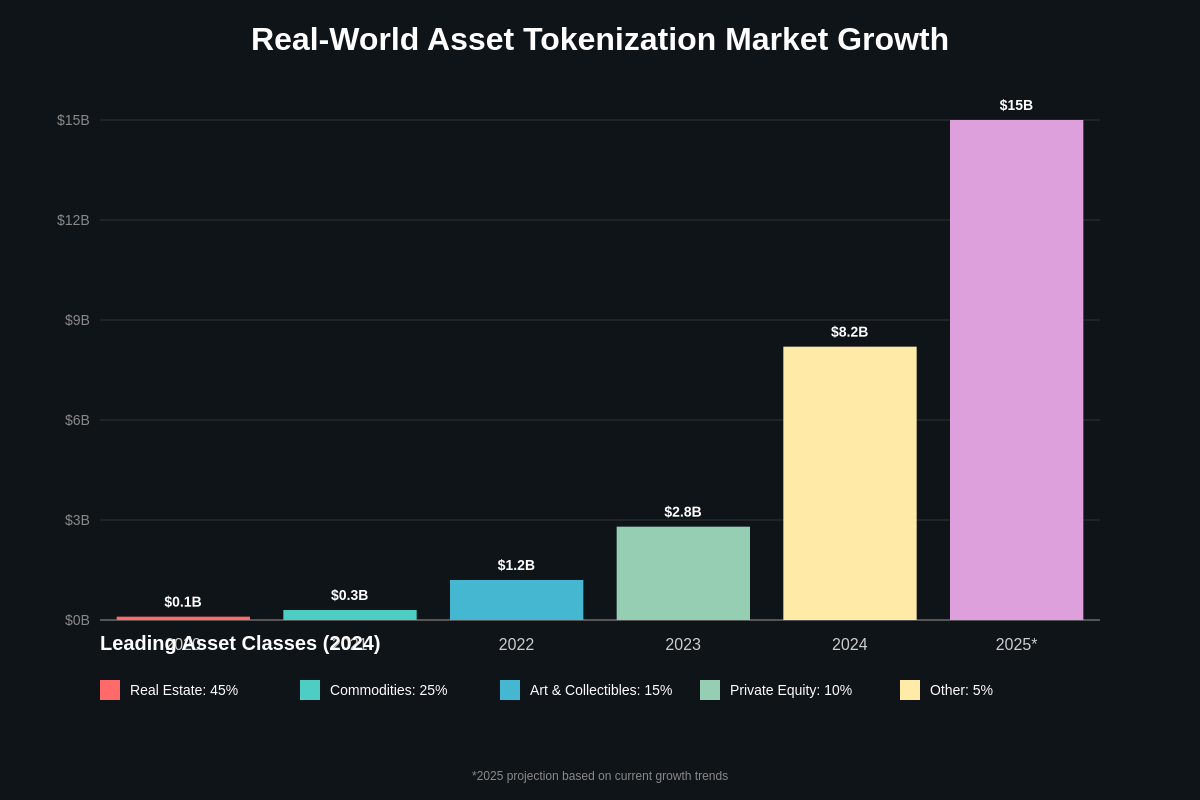 Featured image of post The Rise of Real-World Asset Tokenization