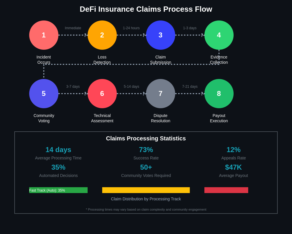 DeFi Insurance Claims Process Flow