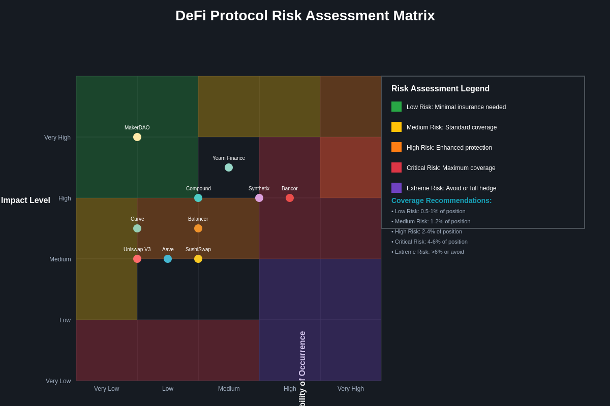 DeFi Risk Assessment Matrix