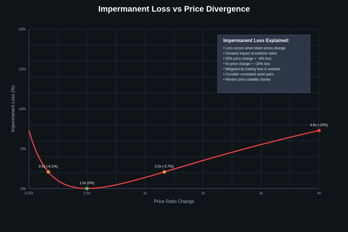 Impermanent Loss Analysis