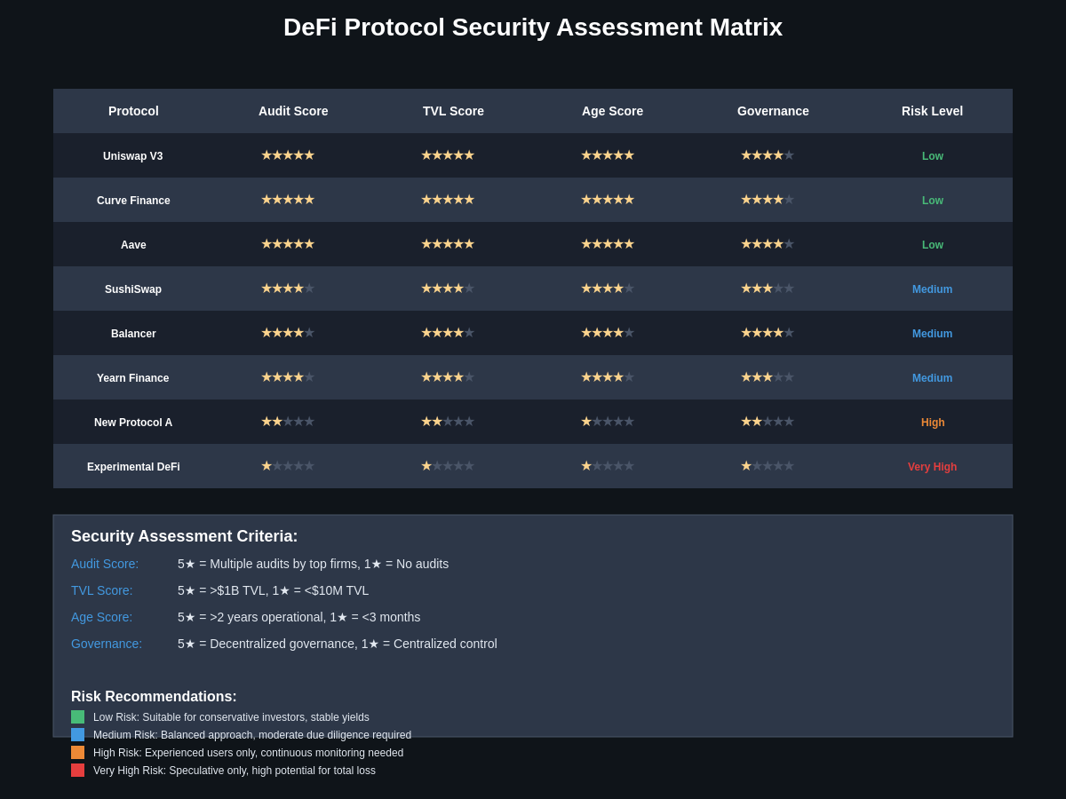 Protocol Security Assessment Matrix