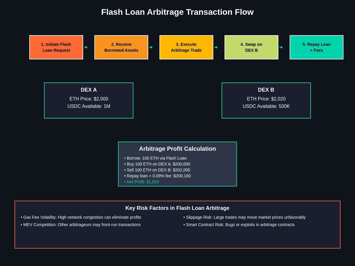 Featured image of post How Flash Loans Are Changing Arbitrage Trading
