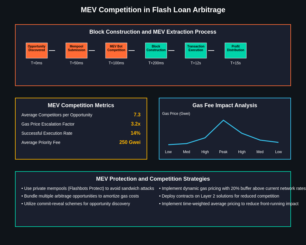 MEV Competition in Flash Loan Arbitrage