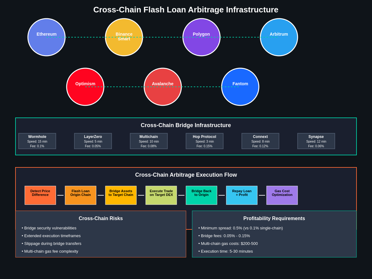 Cross-Chain Flash Loan Arbitrage Infrastructure