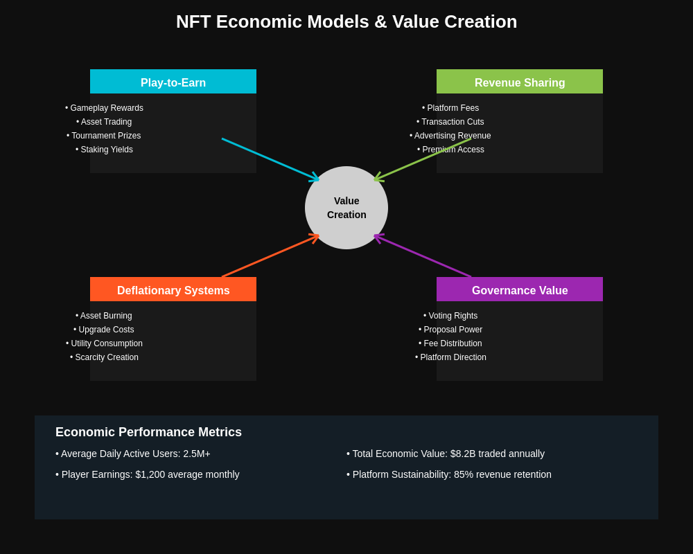 NFT Economic Models