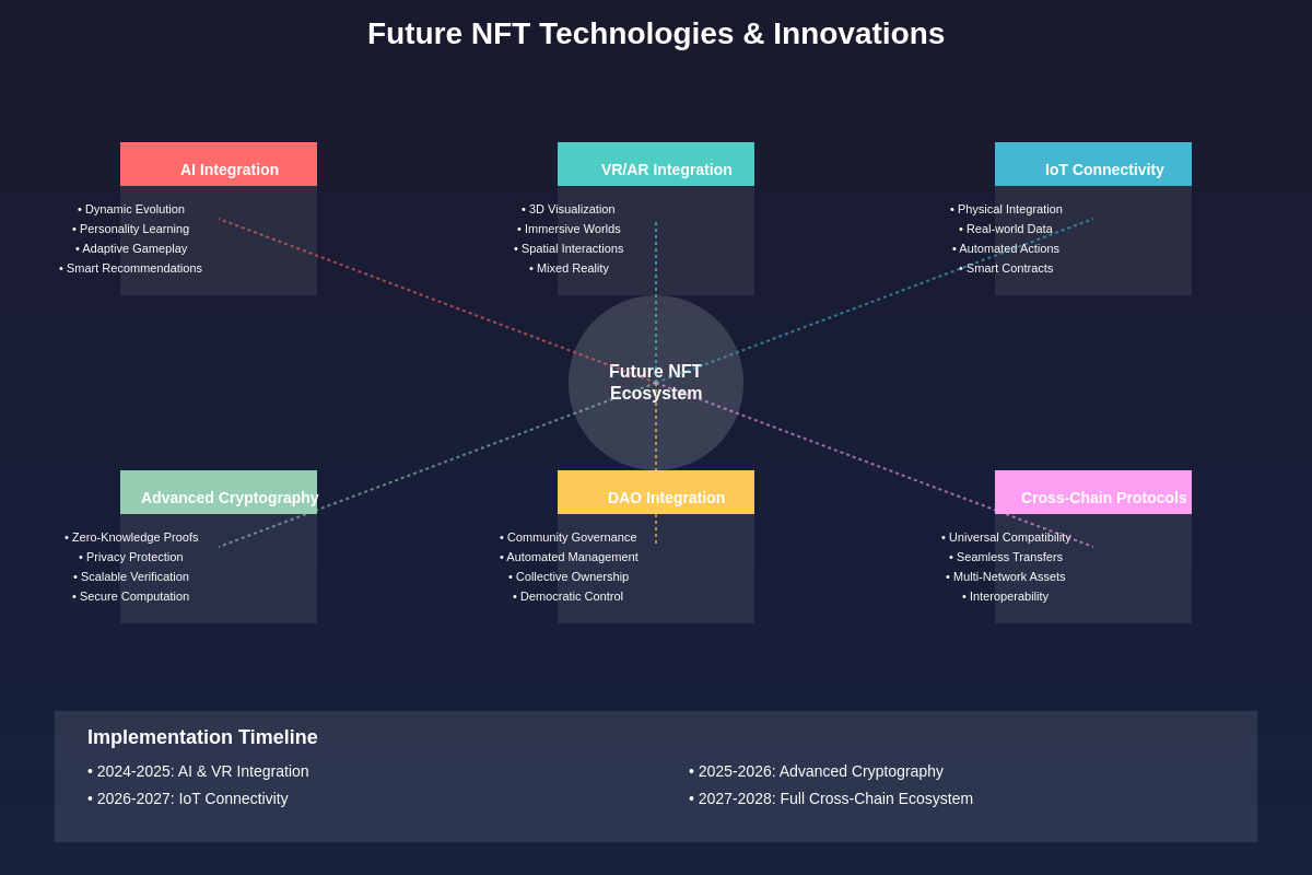 Future NFT Technologies