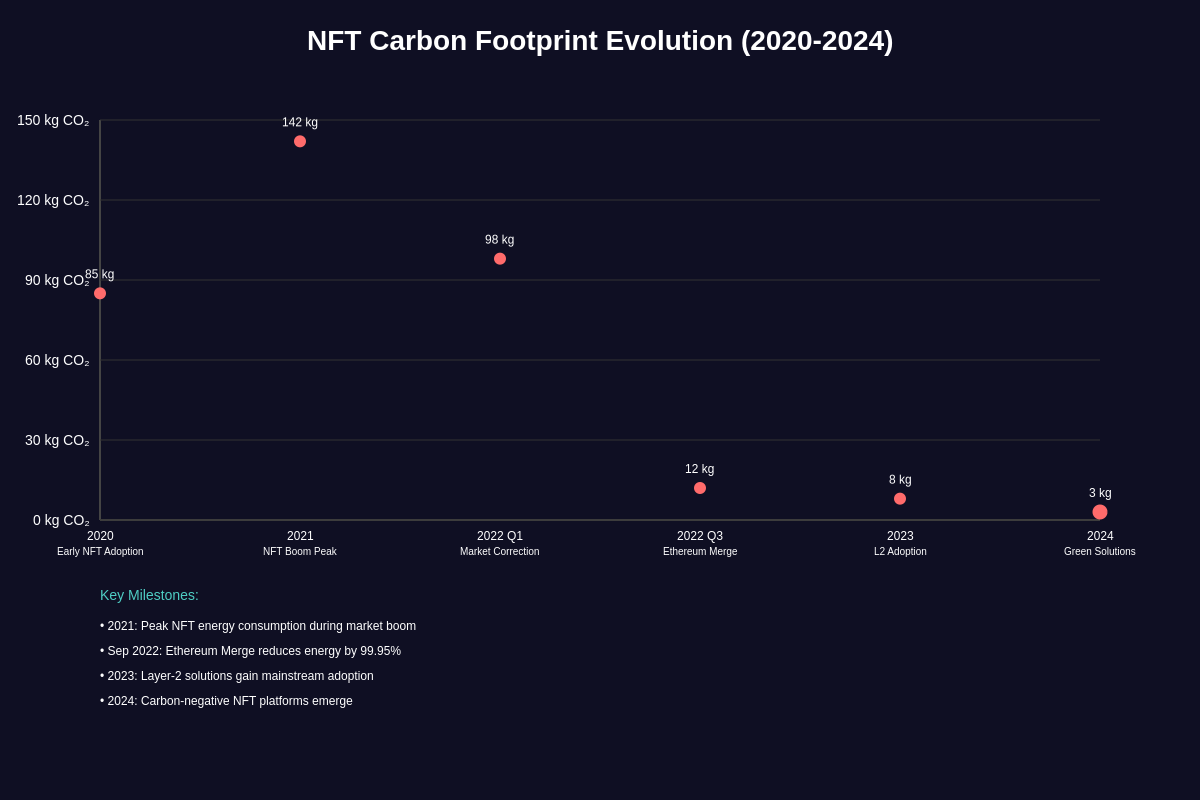 NFT Carbon Footprint Evolution Timeline