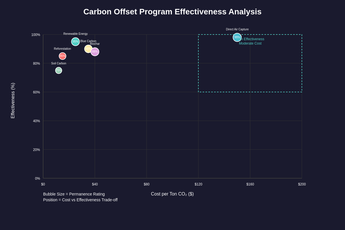Carbon Offset Program Effectiveness Analysis
