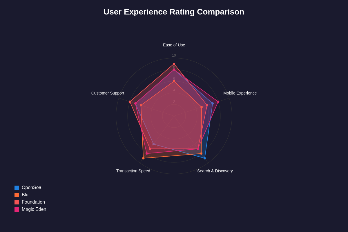 User Experience Rating Comparison