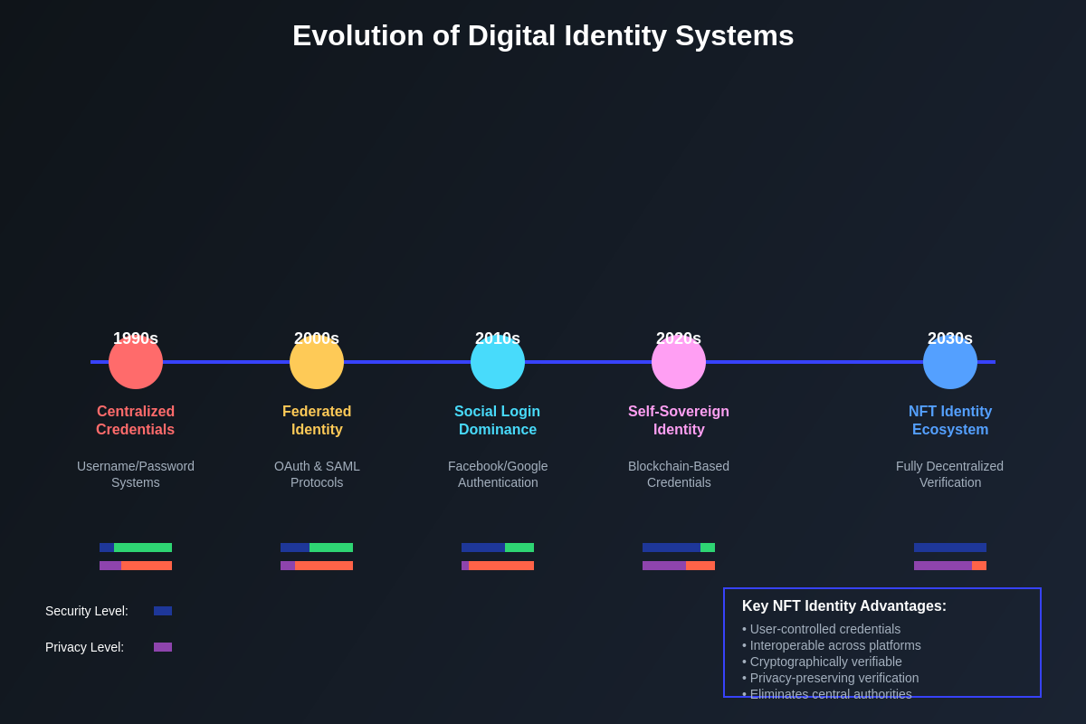 Featured image of post The Future of Digital Identity Through NFTs