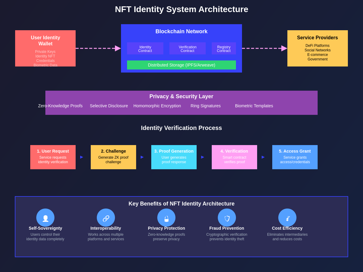 NFT Identity System Architecture