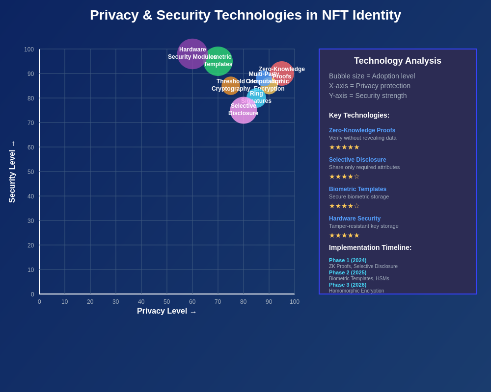 Privacy and Security Technologies Matrix