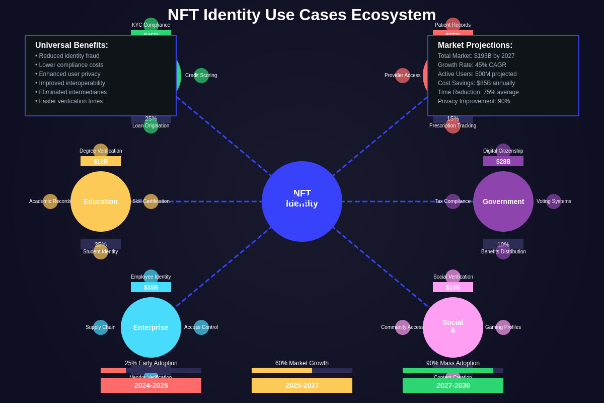 NFT Identity Use Cases Ecosystem