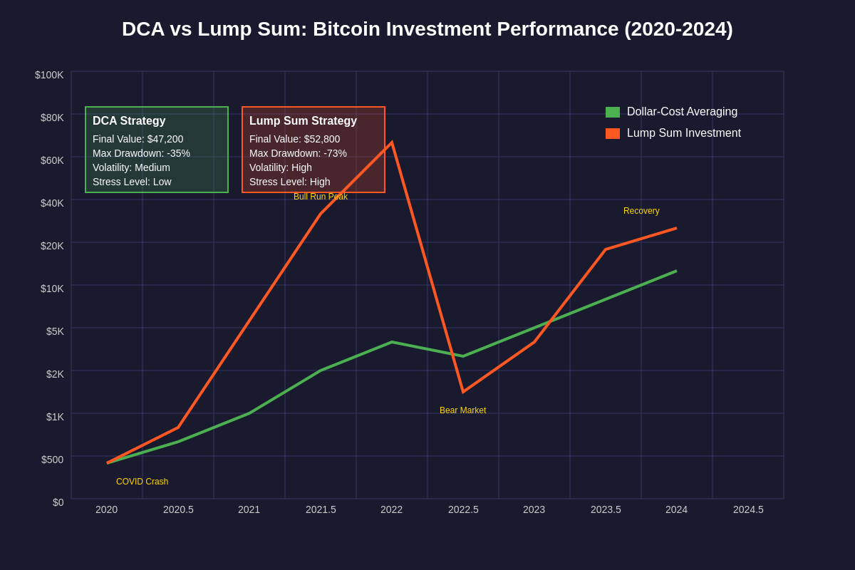 Featured image of post Dollar-Cost Averaging vs. Lump Sum: Crypto Investment Strategies