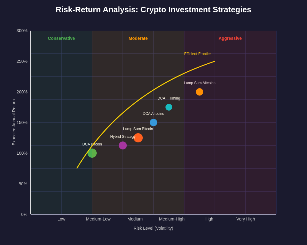 Risk-Return Analysis
