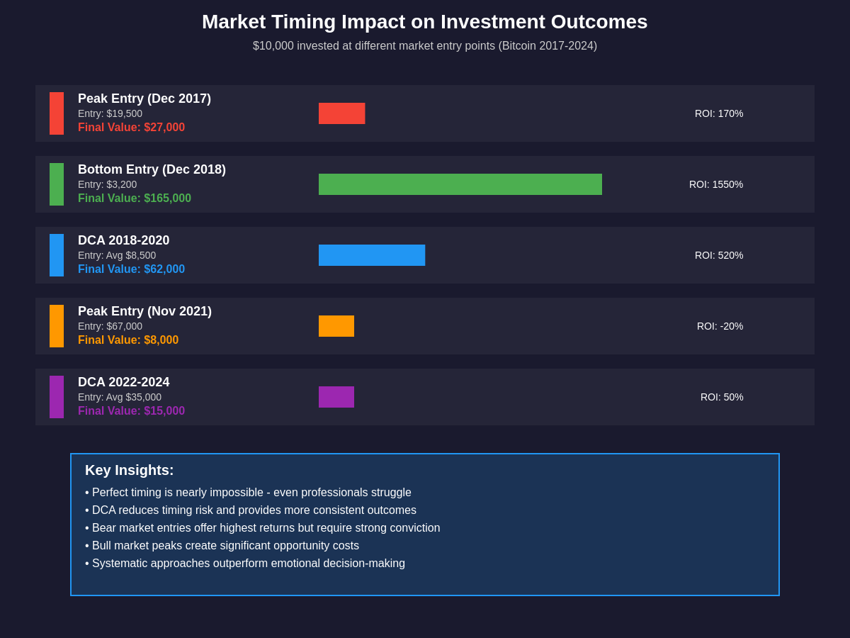 Market Timing Impact Analysis