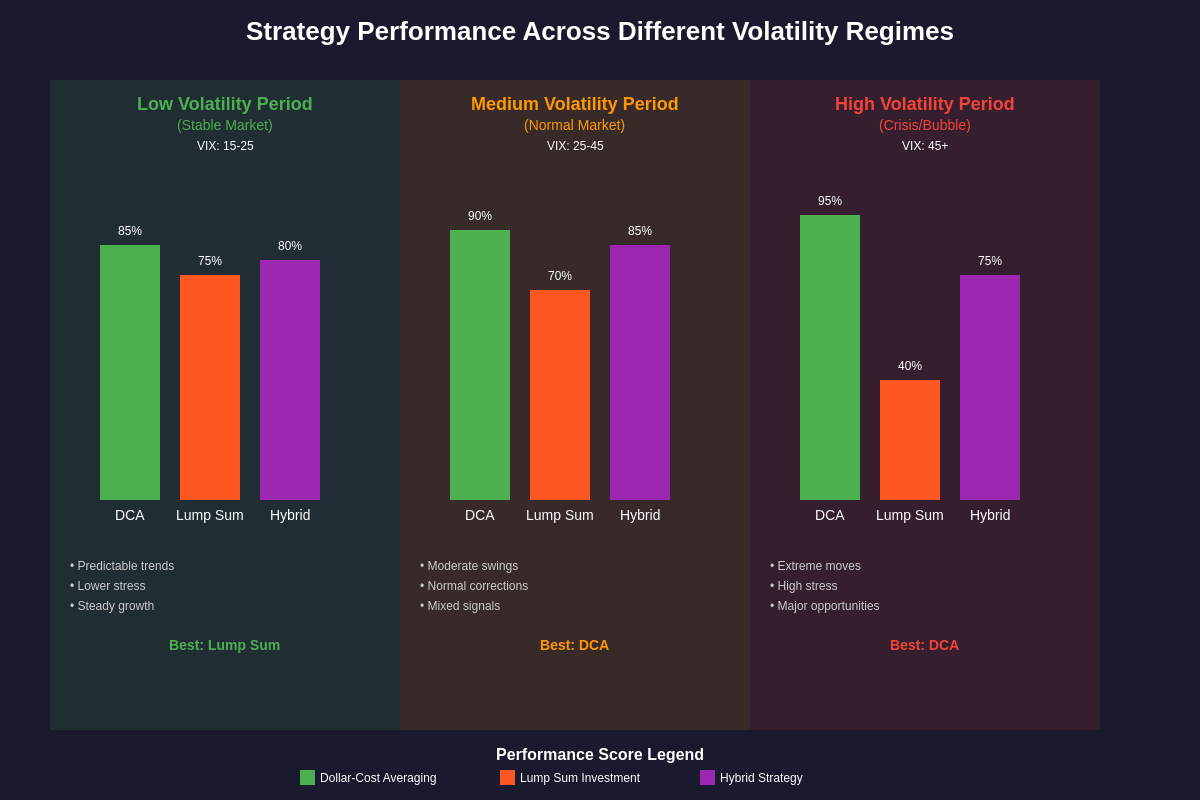 Volatility and Strategy Performance