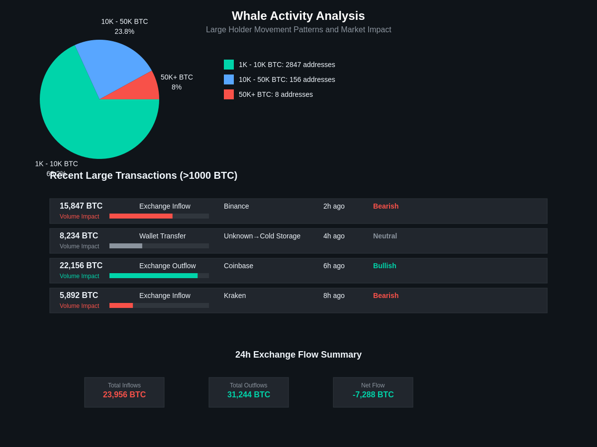 Whale Activity Analysis