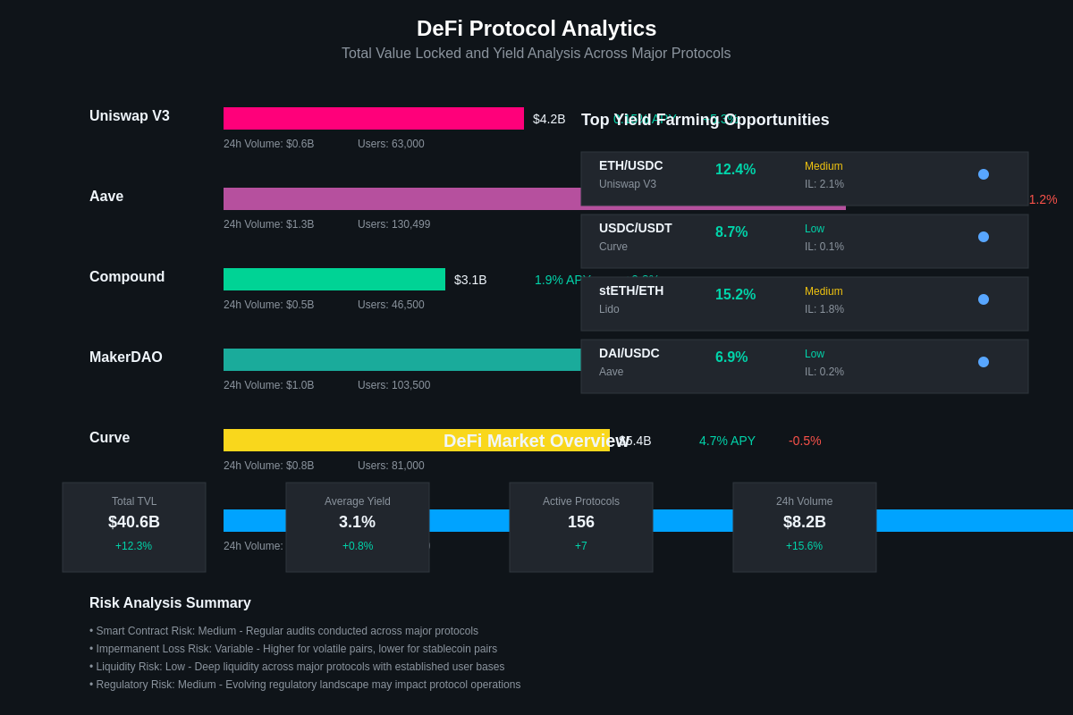 DeFi Analytics Overview