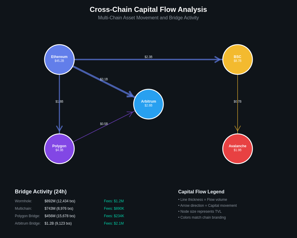 Cross-Chain Flow Analysis