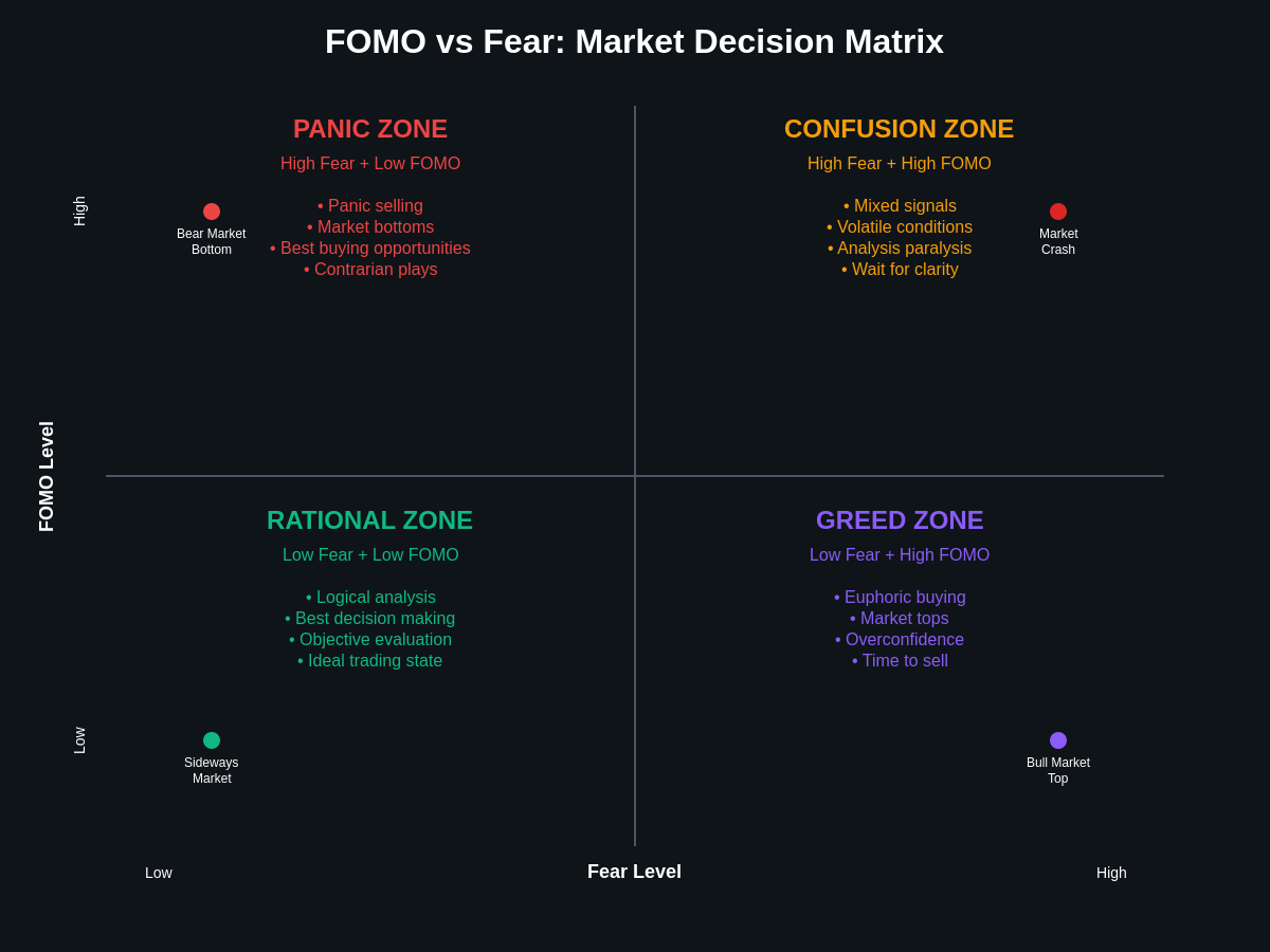 FOMO vs Fear Decision Matrix