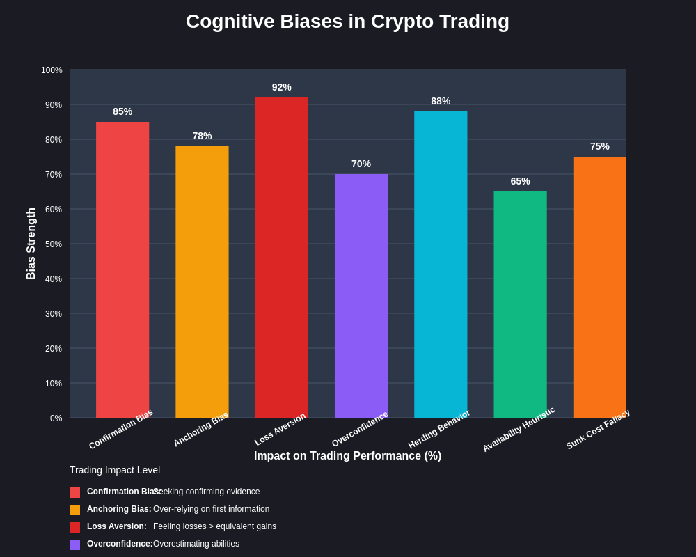 Cognitive Biases in Trading