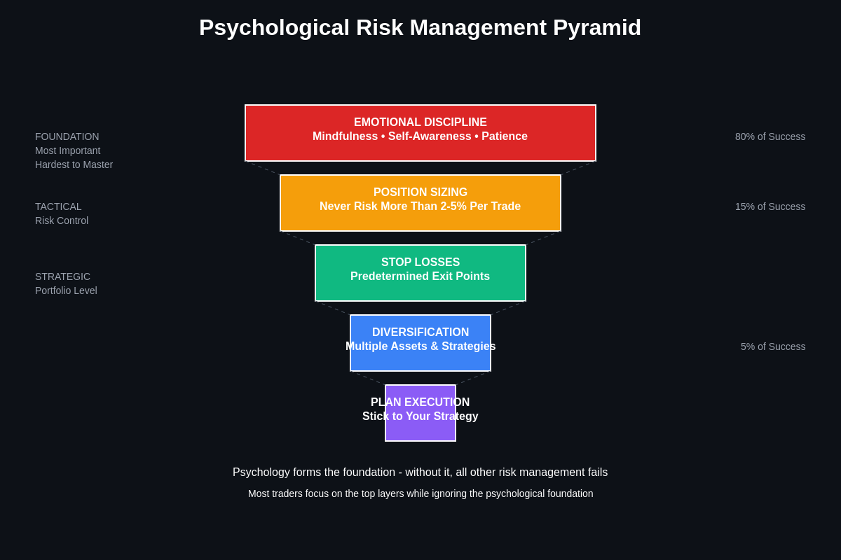 Risk Management Pyramid