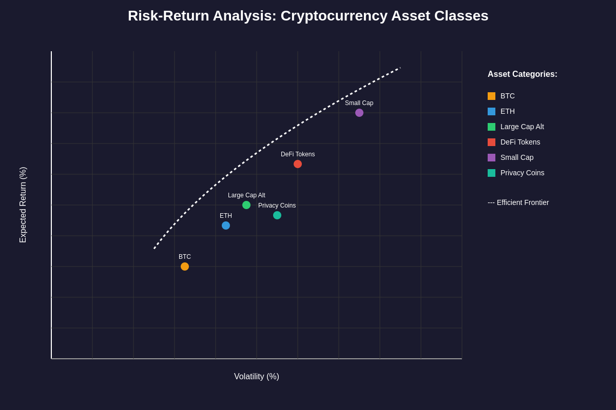 Risk-Return Analysis