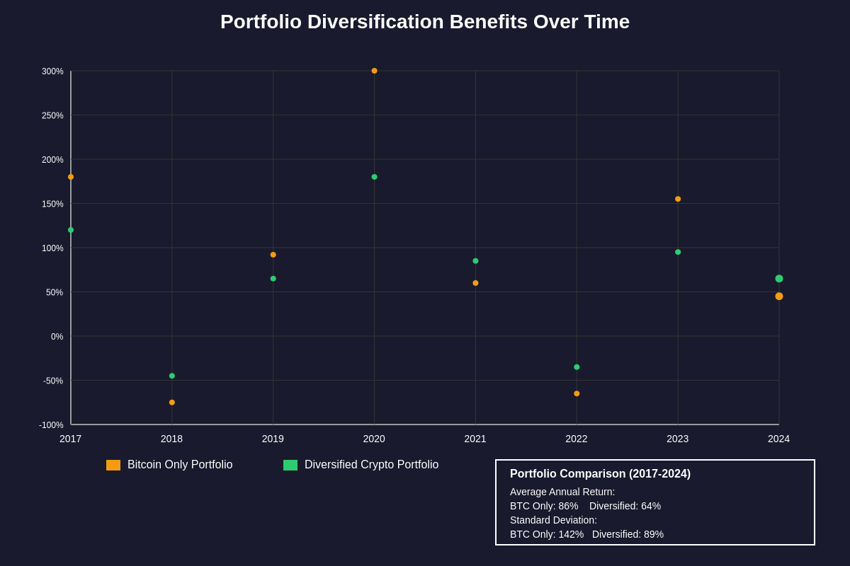 Diversification Benefits Timeline