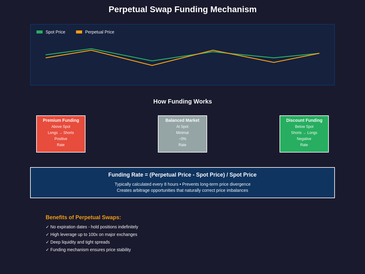 Perpetual Swap Funding Mechanism