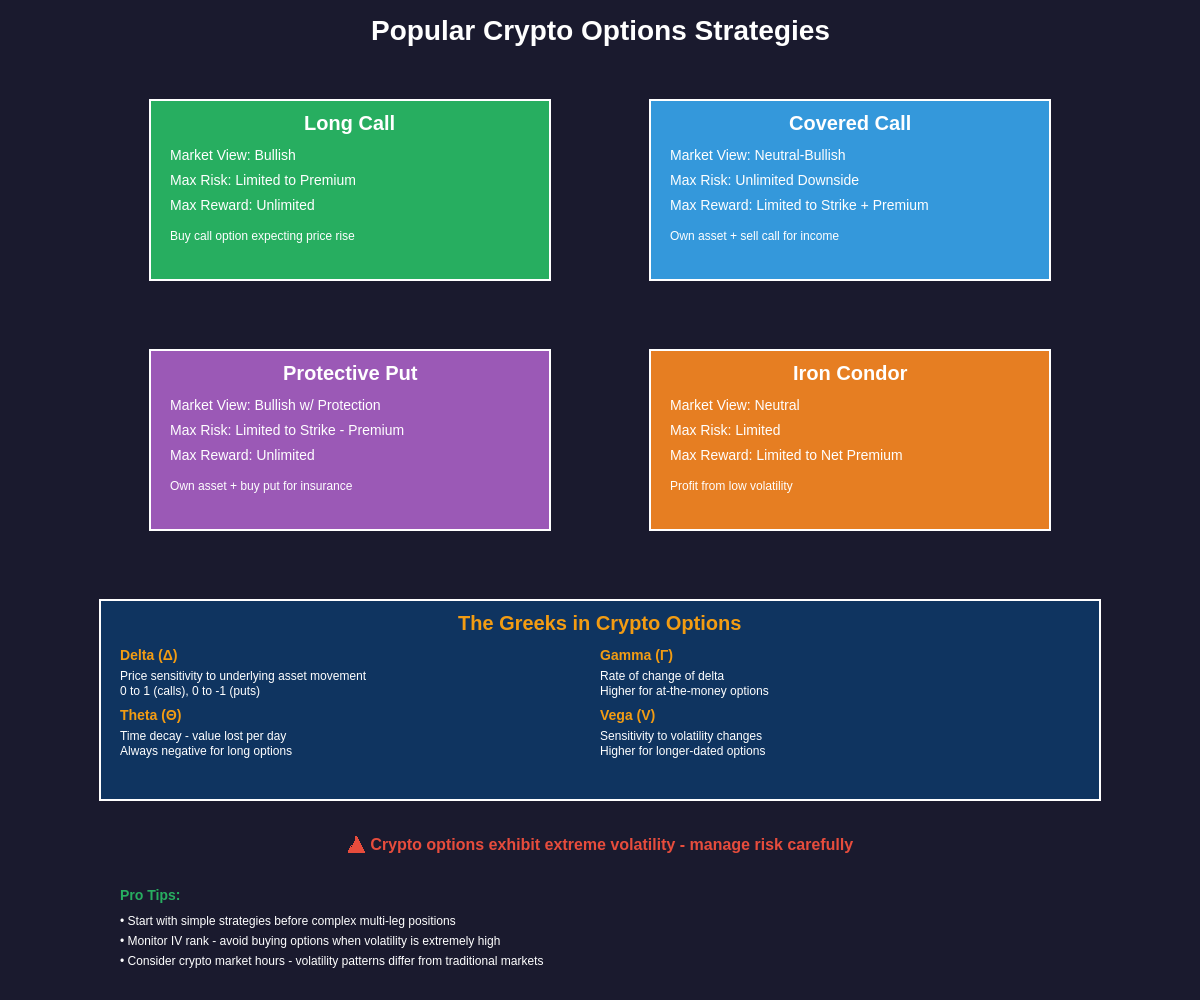 Popular Crypto Options Strategies