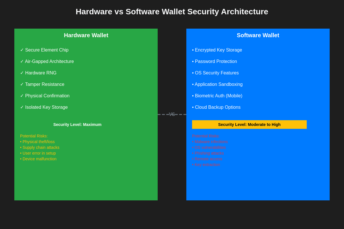 Featured image of post Hardware Wallets vs. Software Wallets: Complete Security Guide