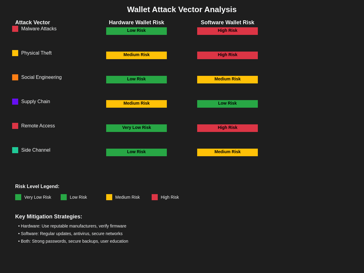 Attack Vector Analysis