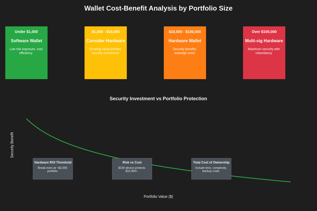 Cost-Benefit Analysis by Portfolio Size