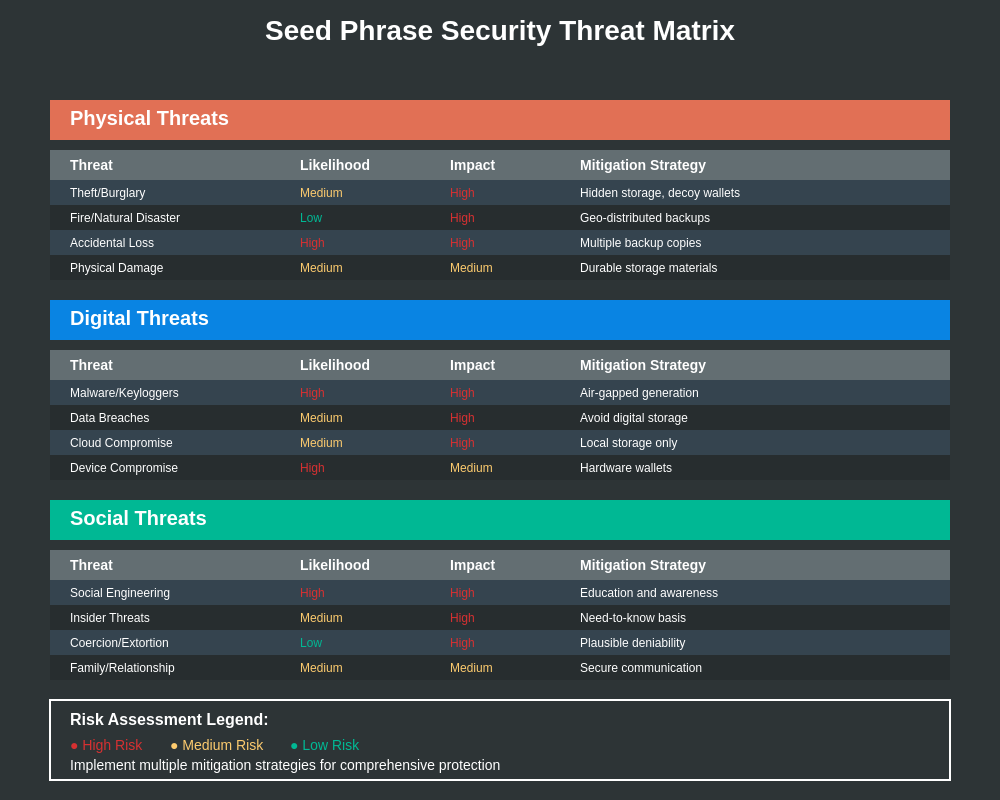 Security Threat Matrix