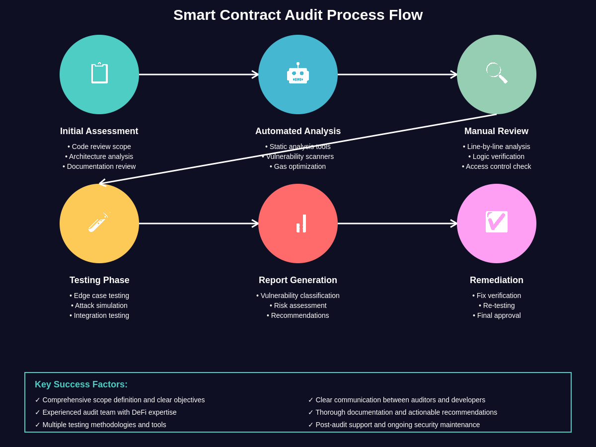 Featured image of post Smart Contract Audits: Why They Matter for DeFi Protocols
