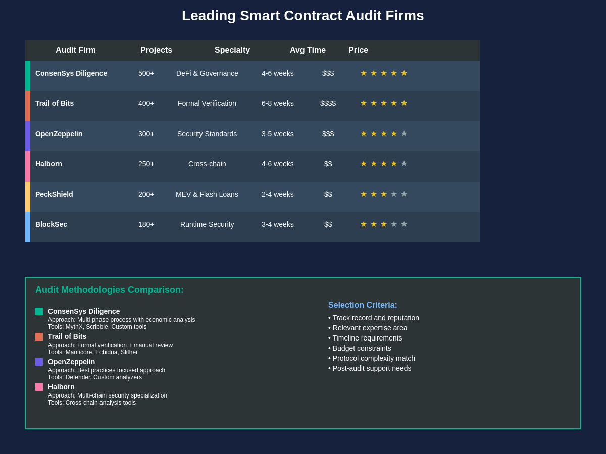 Leading Smart Contract Audit Firms Comparison