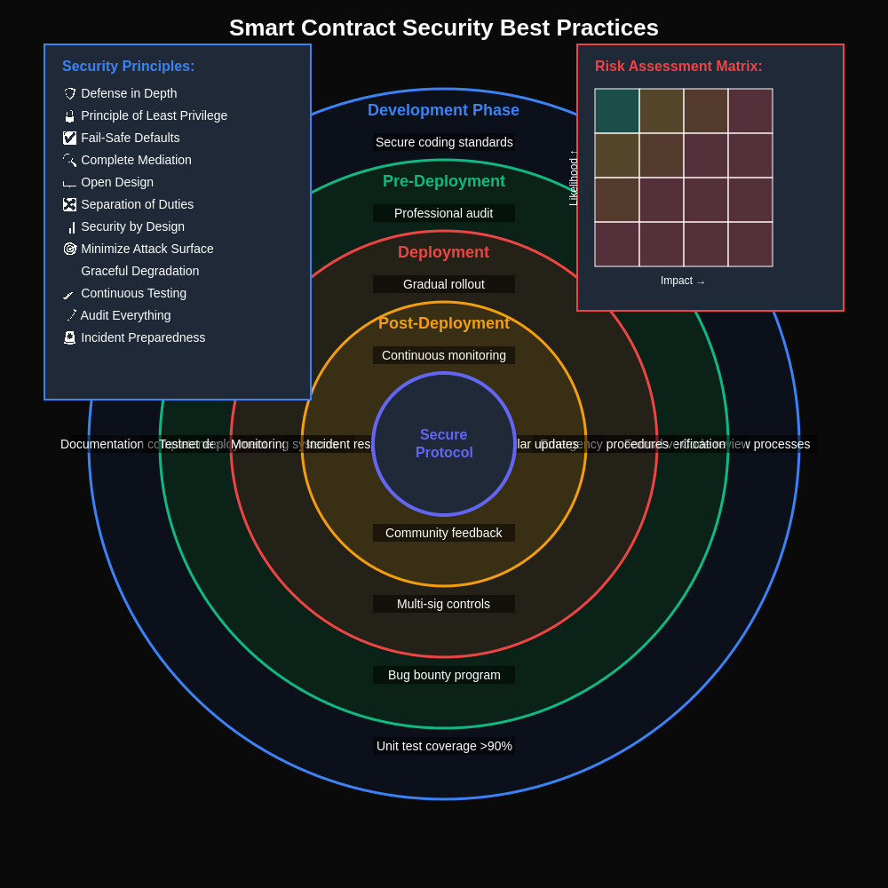 Smart Contract Security Best Practices