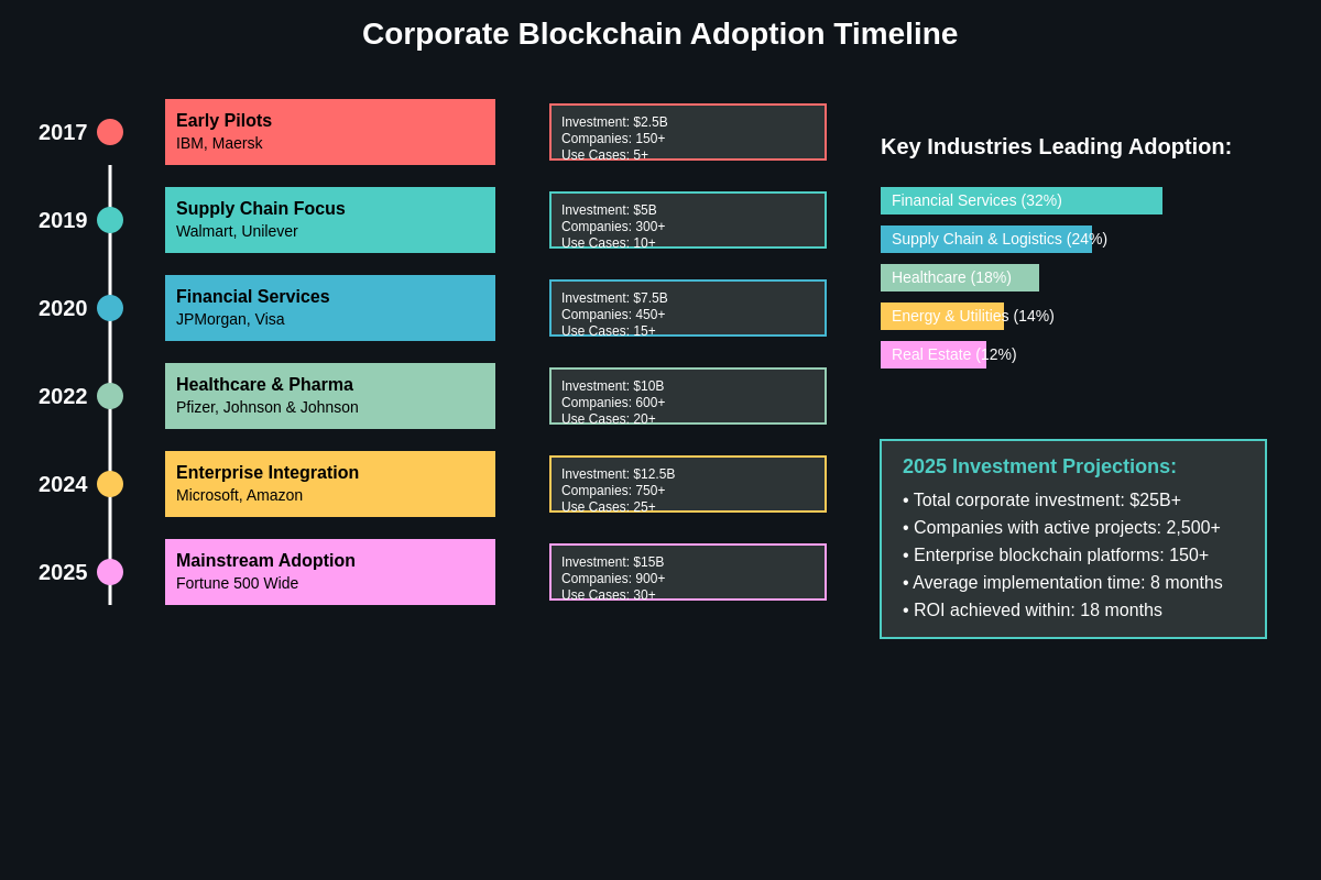 Featured image of post How Major Corporations Are Integrating Blockchain Technology