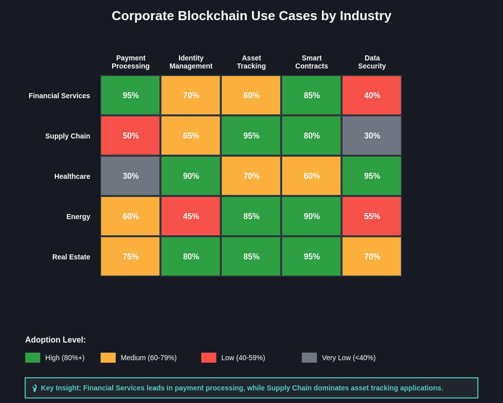 Blockchain Use Case Matrix by Industry