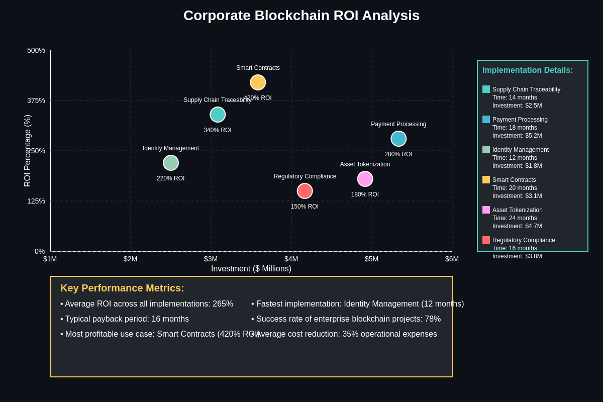 Corporate Blockchain ROI Analysis