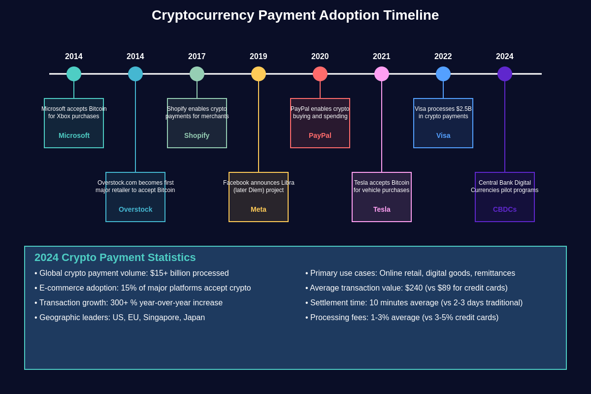 Featured image of post Cryptocurrency Payments: Adoption in Retail and E-commerce