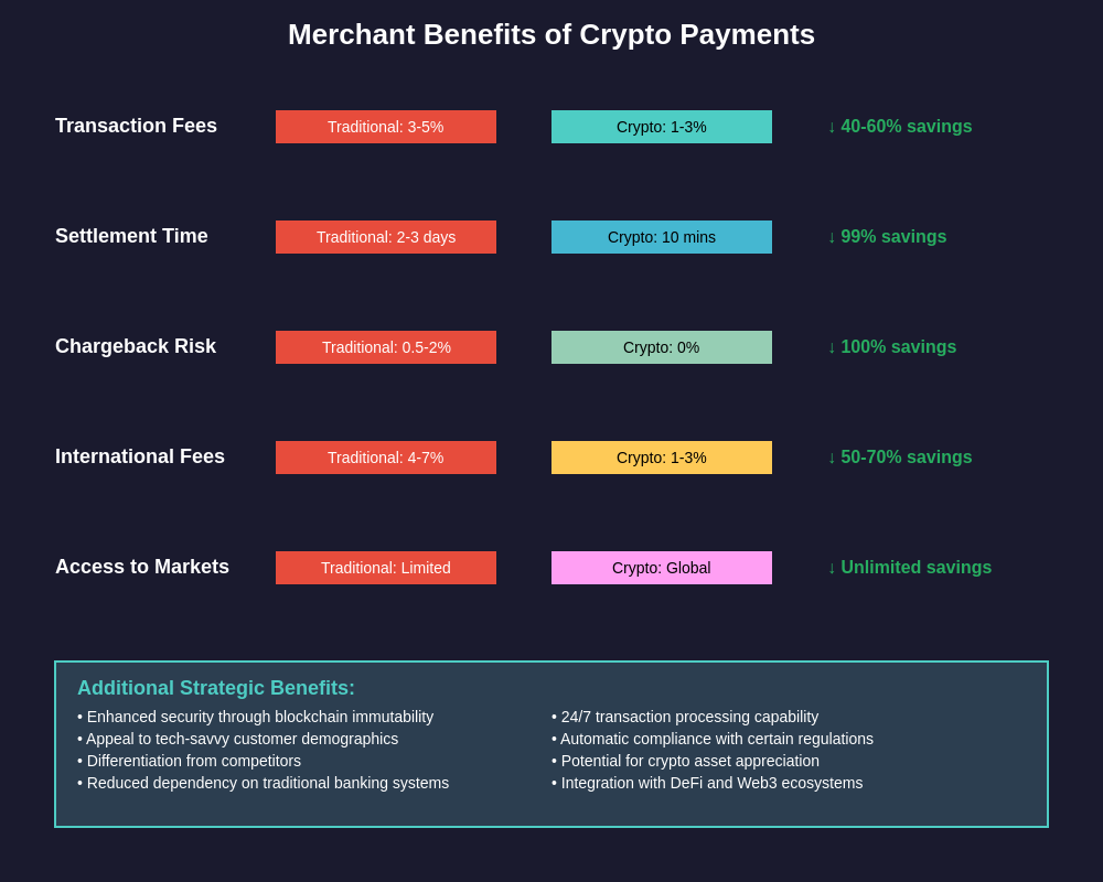 Merchant Benefits Analysis