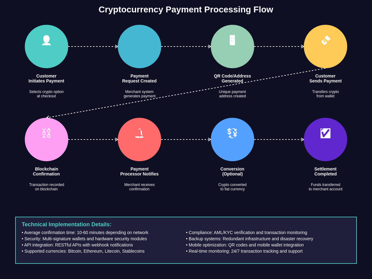 Payment Processing Flow