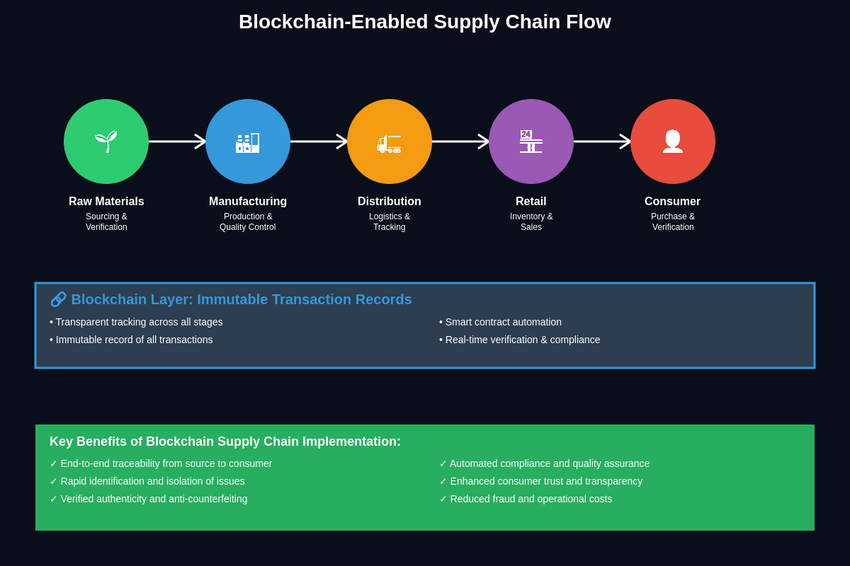 Featured image of post Blockchain in Supply Chain: Transparency and Traceability