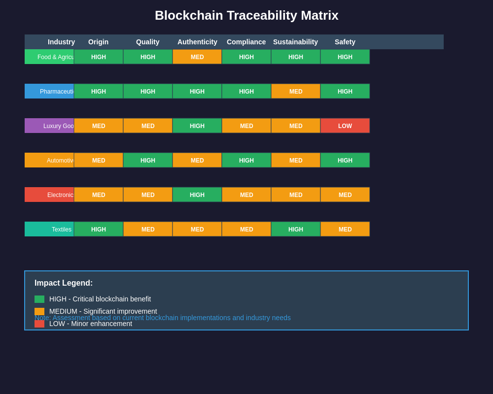Traceability Impact Matrix