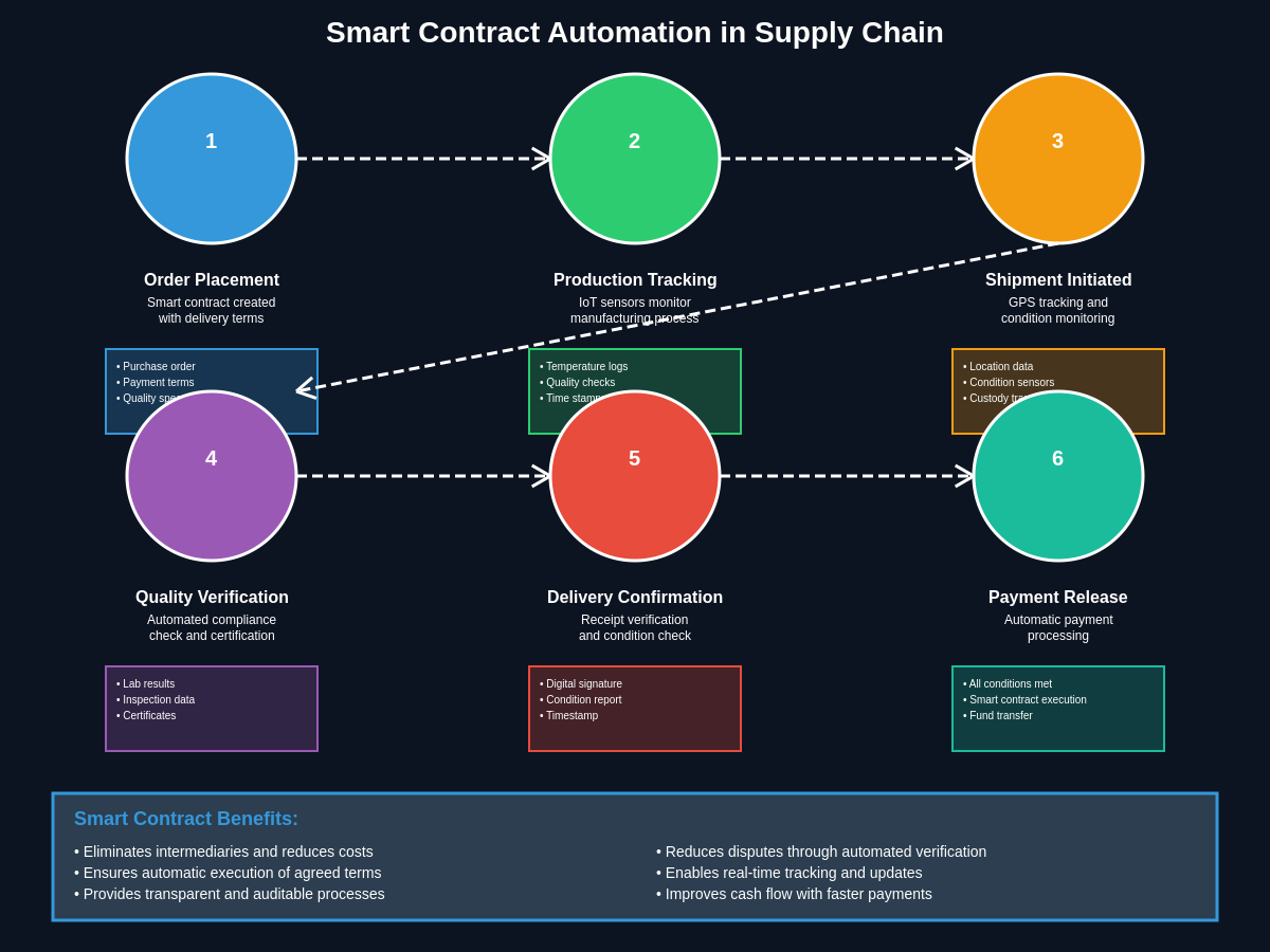 Smart Contract Automation Workflow